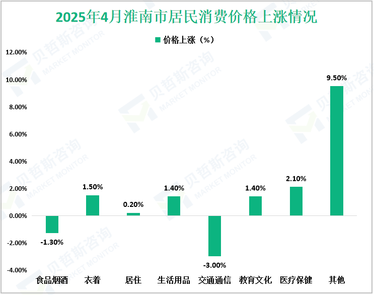 2025年4月淮南市居民消费价格上涨情况