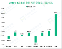 2025年1-4月淮南市一般公共预算收入58.0亿元，同比增长3.2%