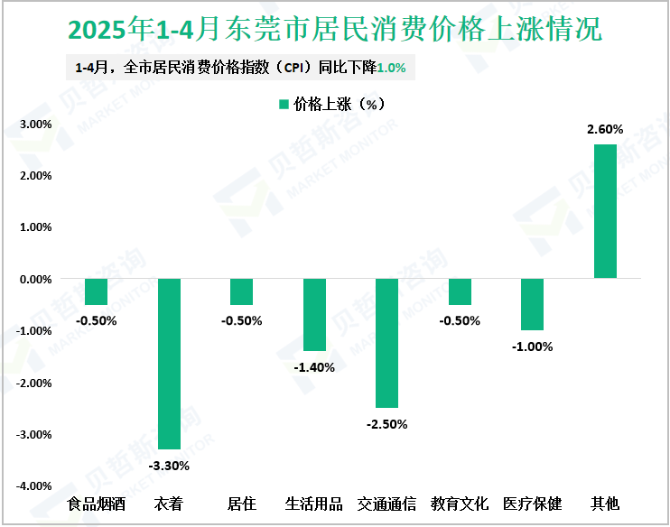 2025年1-4月东莞市居民消费价格上涨情况