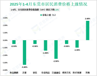 2025年1-4月东莞市固定资产投资总额同比下降14.0%