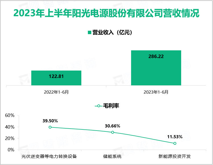 2023年上半年阳光电源股份有限公司营收情况