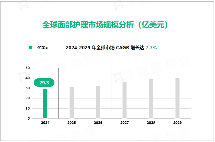 全球面部护理市场规模分析（亿美元）