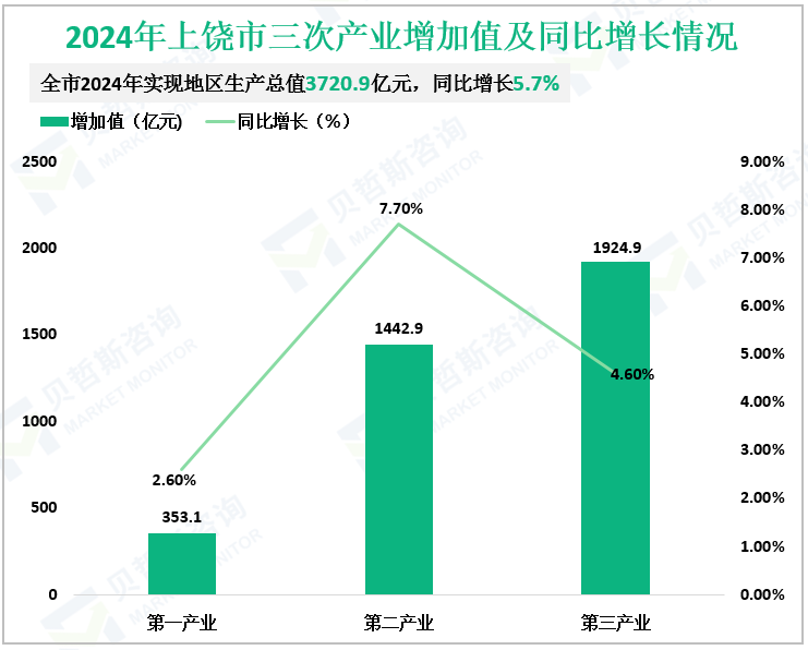 2024年上饶市三次产业增加值及同比增长情况
