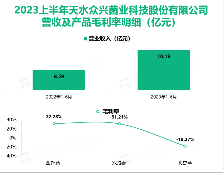 2023上半年天水众兴菌业科技股份有限公司 营收及产品毛利率明细（亿元）