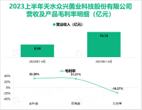 农业产业化国家重点龙头企业：众兴菌业在2023上半年度营收同比增长18.64%

