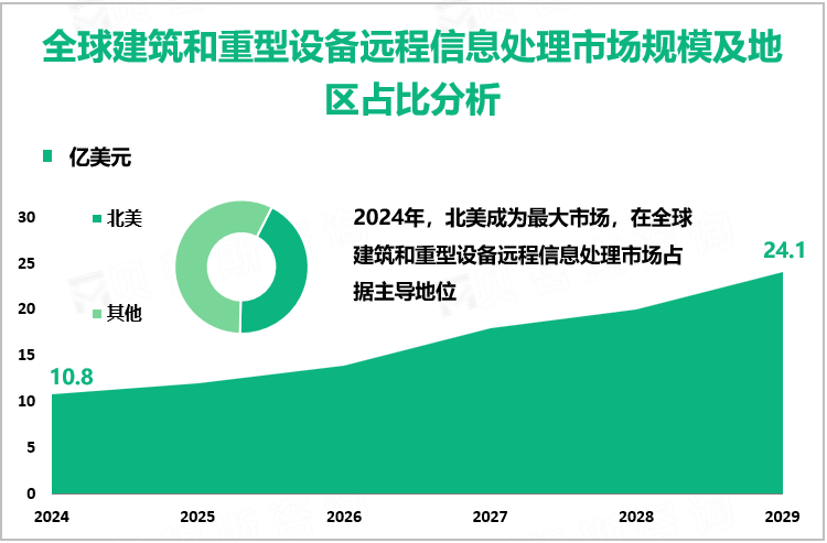 全球建筑和重型设备远程信息处理市场规模及地区占比分析