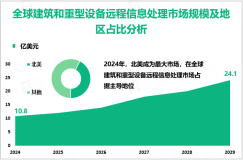 2024年全球建筑和重型设备远程信息处理市场规模为10.8亿美元，建筑行业需求最大