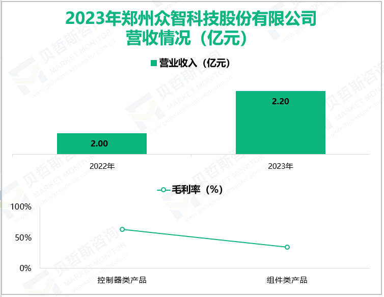 2023年郑州众智科技股份有限公司营收情况(亿元)