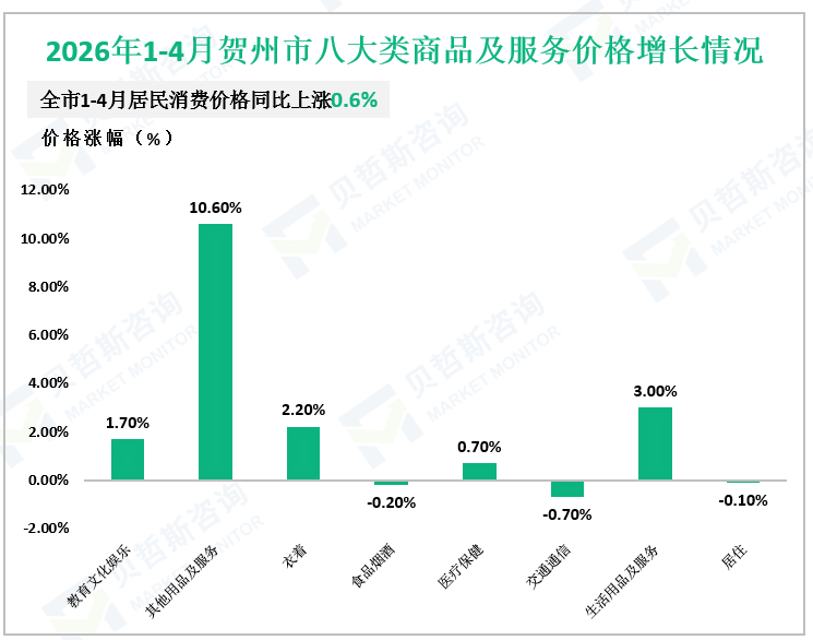 2026年1-4月贺州市八大类商品及服务价格增长情况