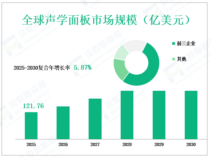 全球声学面板市场规模（亿美元）