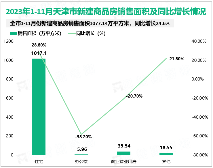 2023年1-11月天津市新建商品房销售面积及同比增长情况