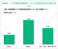 2026年一季度锡林郭勒盟规模以上工业增加值同比增长6.5%，较1-2月提高3.2%