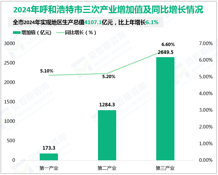 2024年呼和浩特市三次产业增加值及同比增长情况