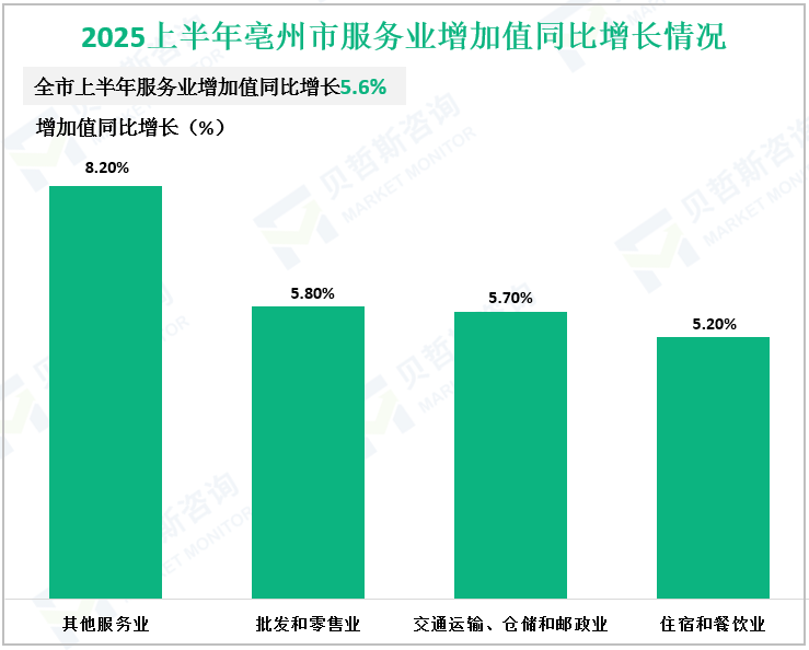 2025上半年亳州市服务业增加值同比增长情况