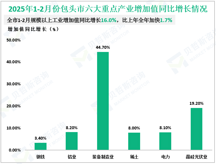 2025年1-2月份包头市六大重点产业增加值同比增长情况