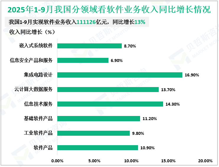 2025年1-9月我国分领域看软件业务收入同比增长情况