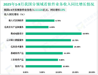 2025年前三季度我国软件业务收入111126亿元，同比增长13.0%