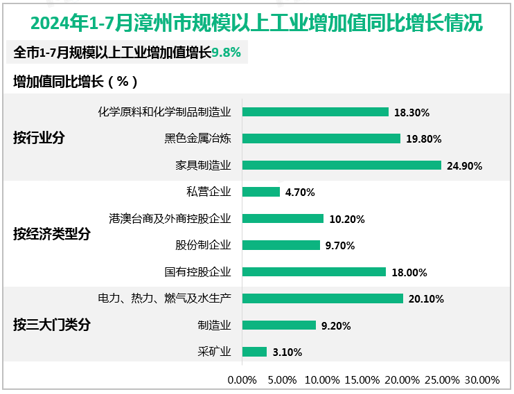 2024年1-7月漳州市规模以上工业增加值同比增长情况