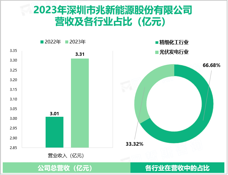 2023年深圳市兆新能源股份有限公司营收及各行业占比（亿元）