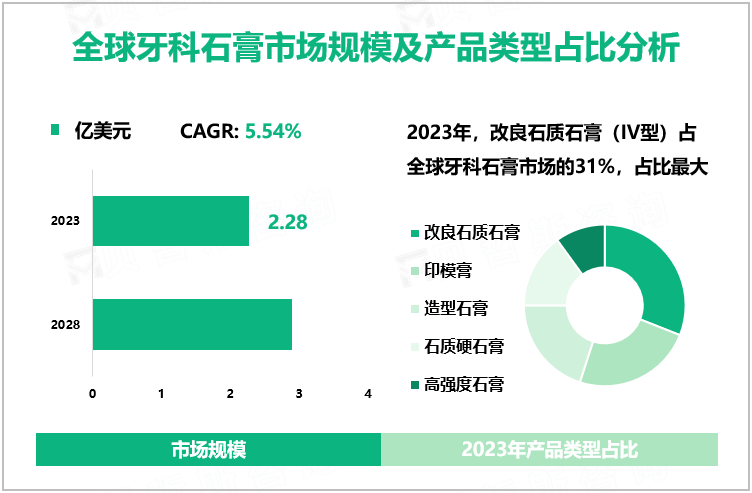 全球牙科石膏市场规模及产品类型占比分析