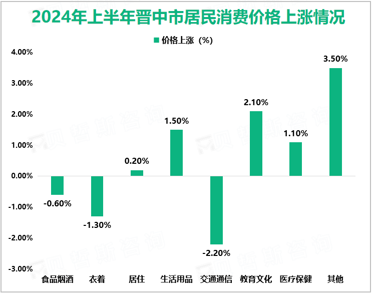 2024年上半年晋中市居民消费价格上涨情况