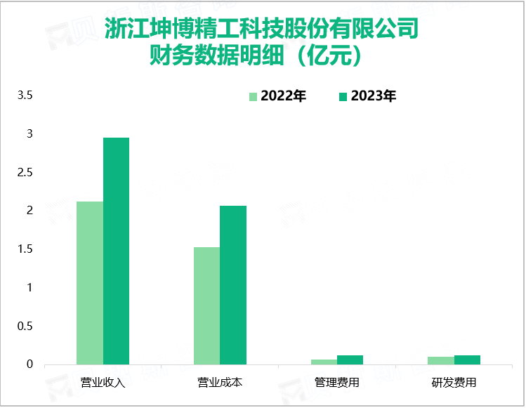 浙江坤博精工科技股份有限公司财务数据明细（亿元）