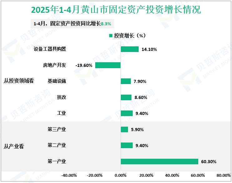 2025年1-4月黄山市固定资产投资增长情况