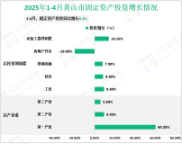 2025年1-4月黄山市规模以上工业增加值同比增长11.6%
