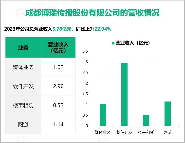 成都博瑞传播股份有限公司的营收情况