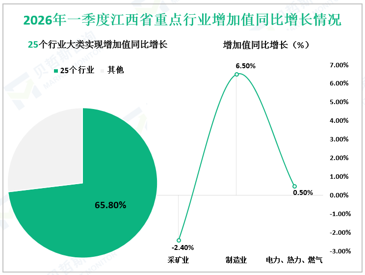 2026年一季度江西省重点行业增加值同比增长情况