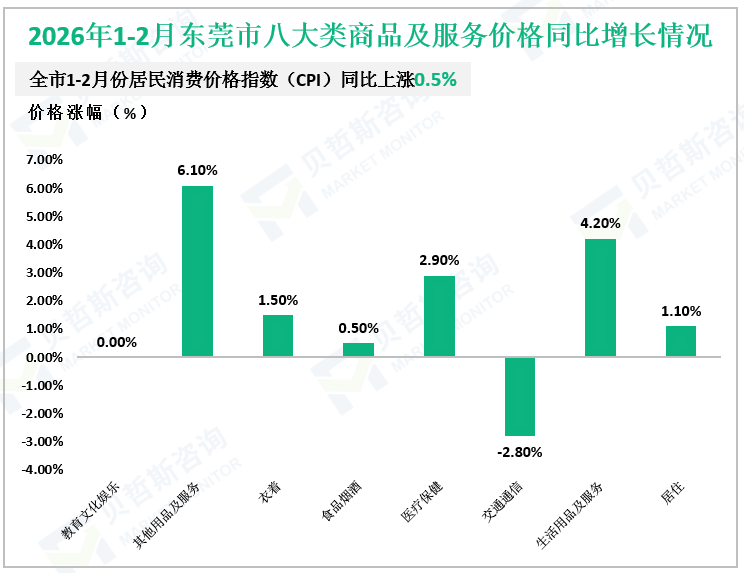 2026年1-2月东莞市八大类商品及服务价格同比增长情况