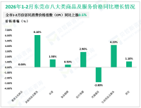 2026年1-2月东莞市固定资产投资总额同比增长13.4%