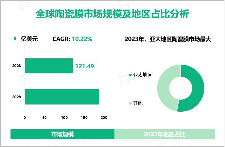 全球陶瓷膜市场规模及地区占比分析