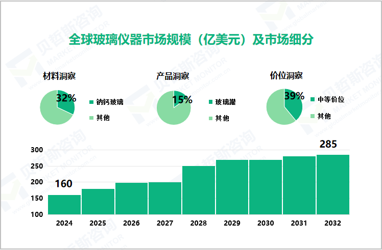 全球玻璃仪器市场规模（亿美元）及市场细分