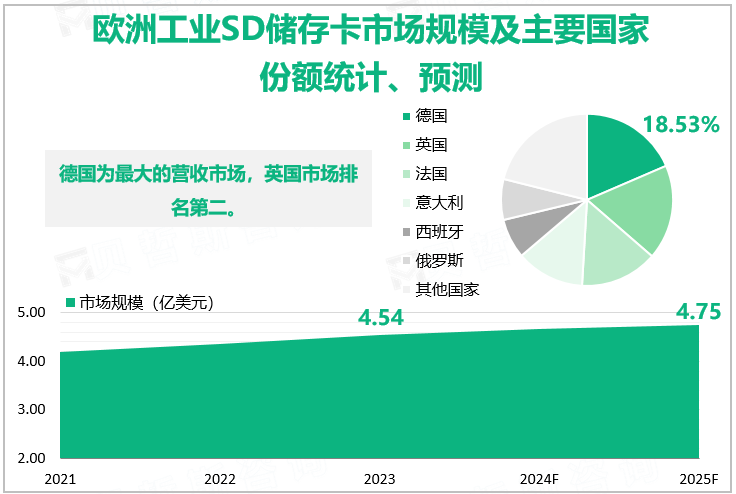 欧洲工业SD储存卡市场规模及主要国家份额统计、预测