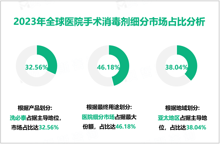 2023年全球医院手术消毒剂细分市场占比分析