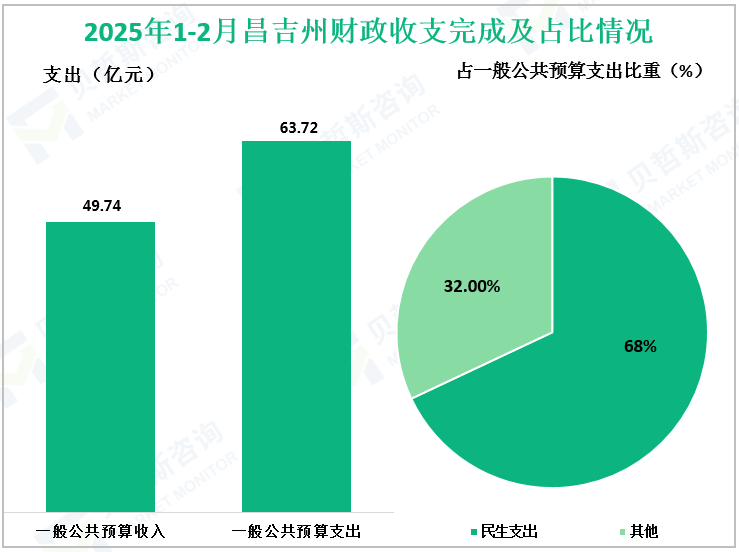 2025年1-2月昌吉州财政收支完成及占比情况