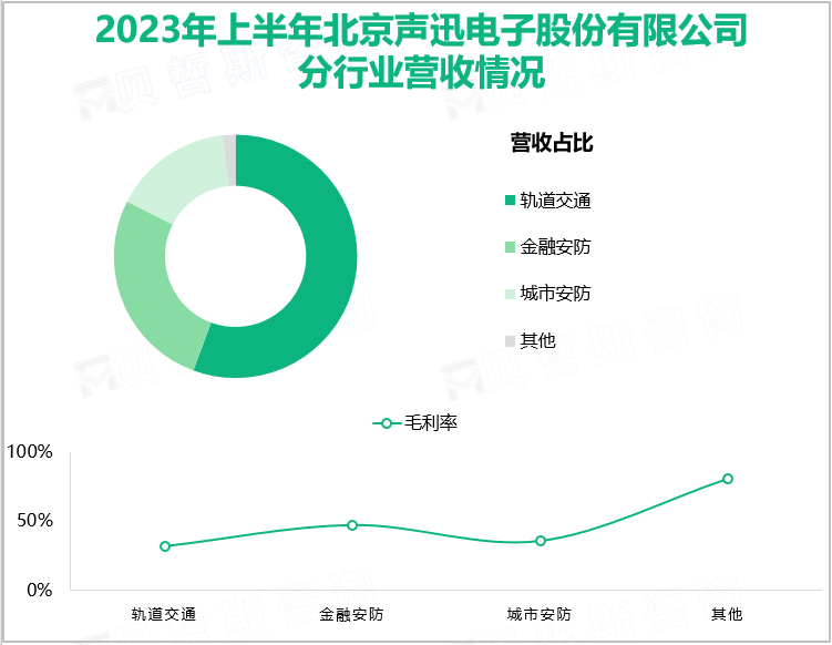 2023年上半年北京声迅电子股份有限公司分行业营收情况