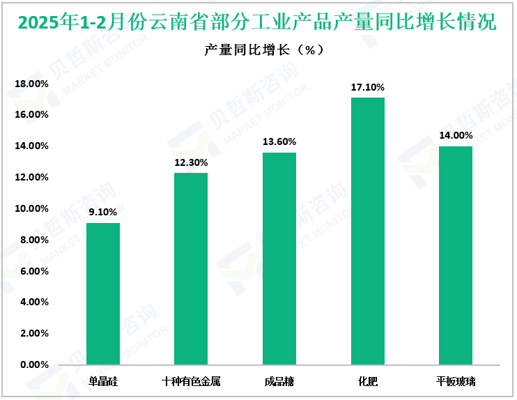2025年1-2月份云南省部分工业产品产量同比增长情况