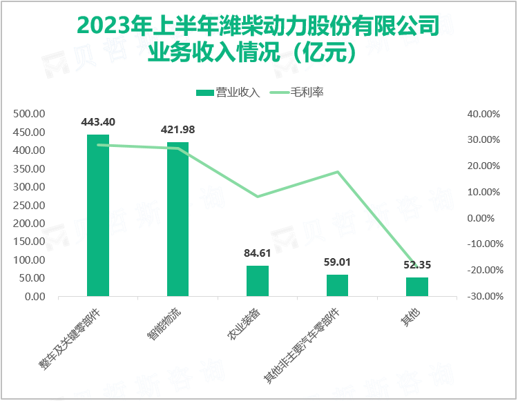 2023年上半年潍柴动力股份有限公司 业务收入情况（亿元）