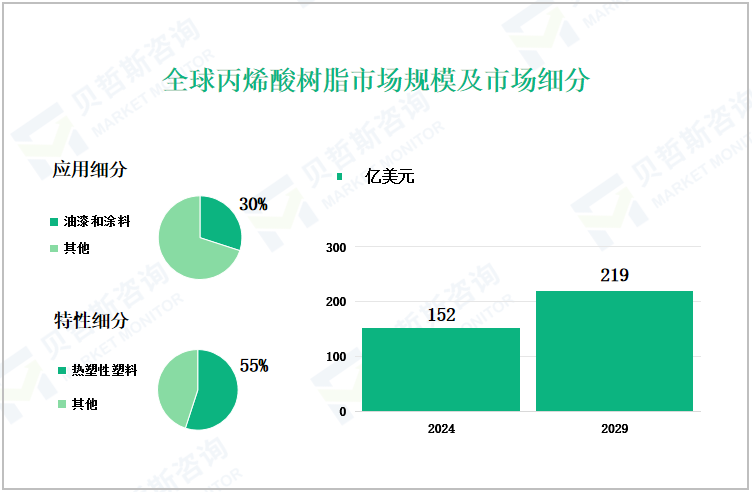 全球丙烯酸树脂市场规模及市场细分