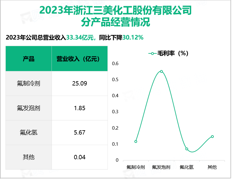 2023年浙江三美化工股份有限公司分产品经营情况
