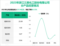 三美股份是氟制冷剂的专业制造商，其总体营收在2023年达到33.34亿元

