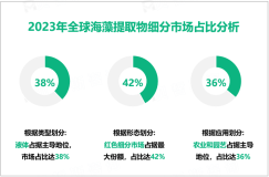 海藻提取物行业现状：2023年全球市场规模为42.82亿美元