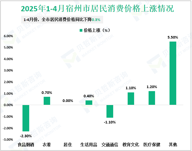 2025年1-4月宿州市居民消费价格上涨情况