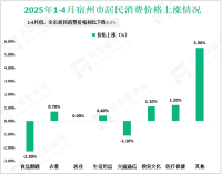 2025年1-4月宿州市进出口总额24.7亿元，同比增长33.1%