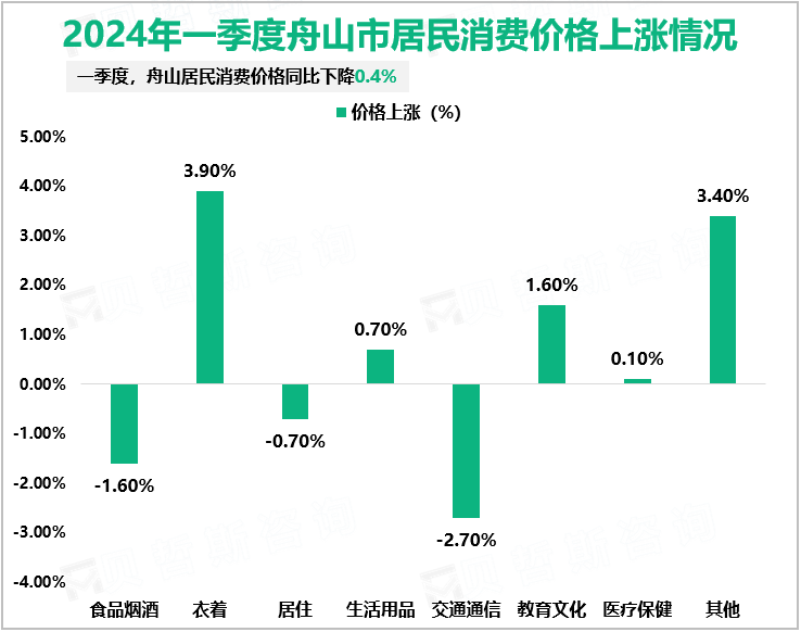 2024年一季度舟山市居民消费价格上涨情况