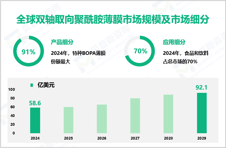 全球双轴取向聚酰胺薄膜市场规模及市场细分