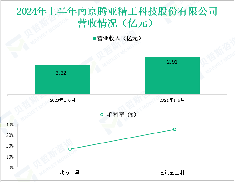 2024年上半年南京腾亚精工科技股份有限公司营收情况(亿元)