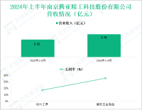 腾亚精工深耕动力工具与建筑五金行业，其营收在2024年上半年为2.91亿元